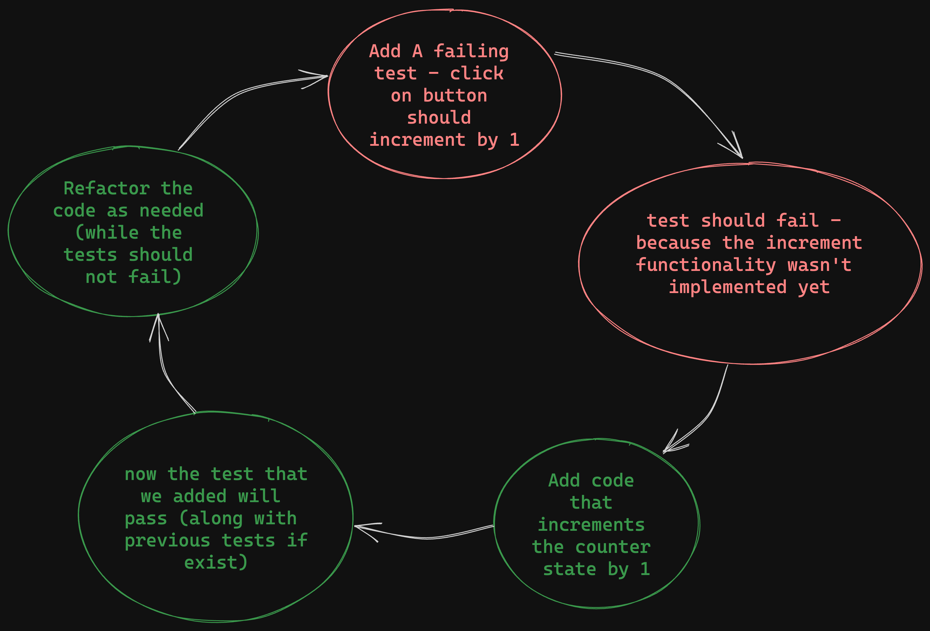 test driven development diagram showing red-green-refactor cycle